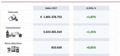Vending Italia > 11,1 miliardi di consumazioni e un fatturato di 3,5 miliardi (+3,5%)