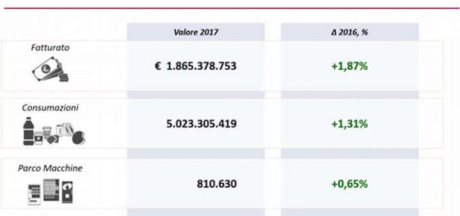 Vending Italia > 11,1 miliardi di consumazioni e un fatturato di 3,5 miliardi (+3,5%)